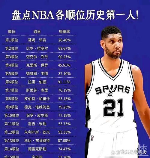 NBA新秀榜：弗拉格居首 克努佩尔第二 奎因攀升至第三